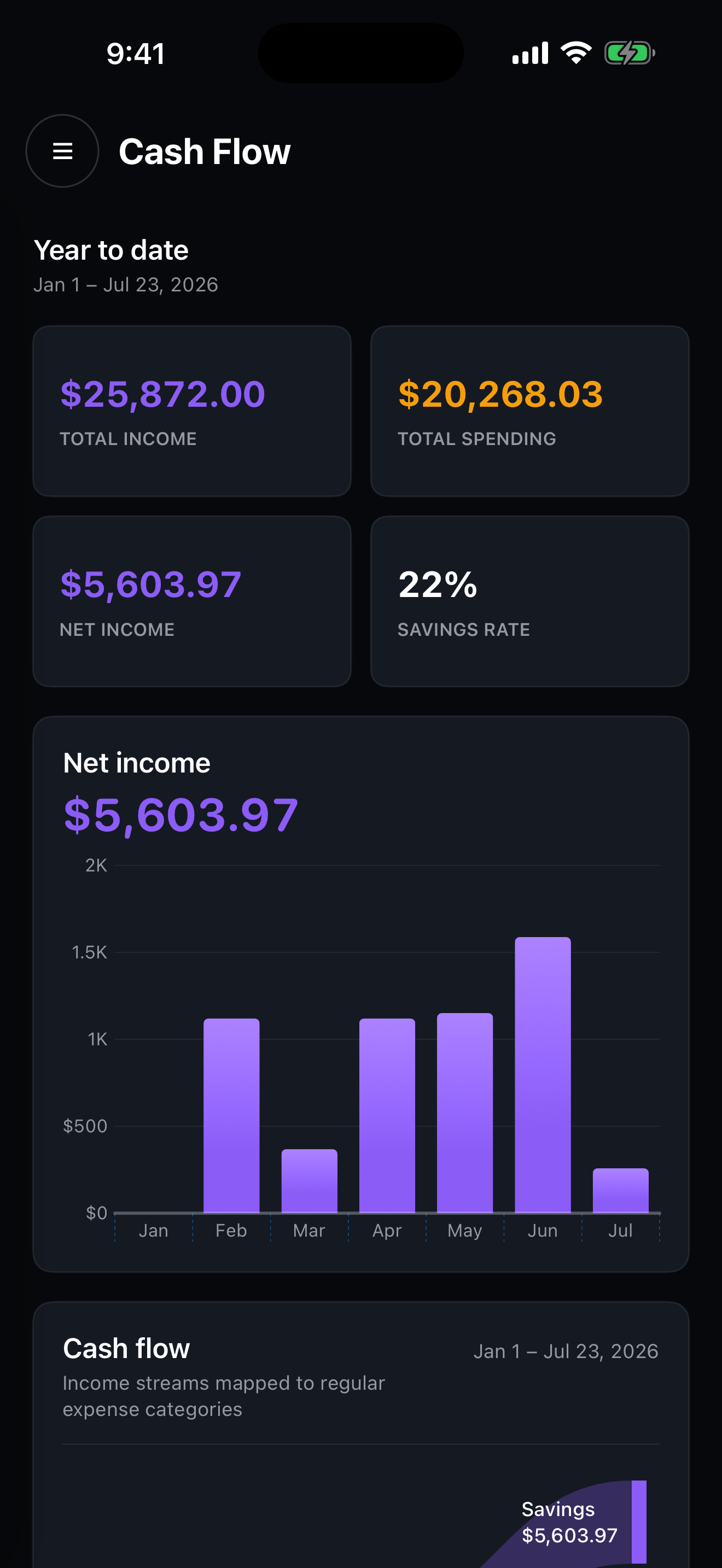 Charoite cash-flow analysis with income, spending, savings rate, and charts